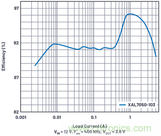 直接通過汽車電池輸入進(jìn)行DC-DC轉(zhuǎn)換：5A、3.3V和5V電源符合嚴(yán)格的EMI輻射標(biāo)準(zhǔn)