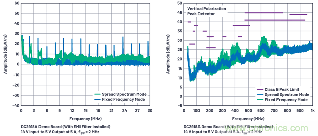 直接通過汽車電池輸入進(jìn)行DC-DC轉(zhuǎn)換：5A、3.3V和5V電源符合嚴(yán)格的EMI輻射標(biāo)準(zhǔn)