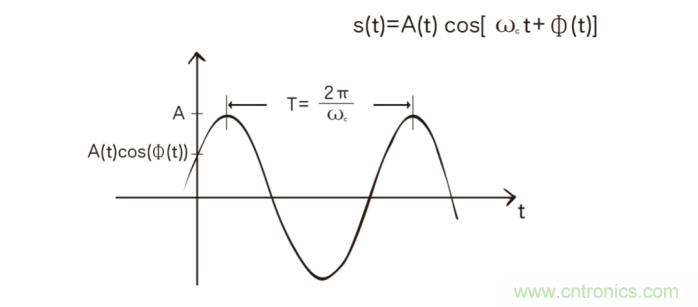 如何實(shí)現(xiàn)5G的調(diào)制方式？