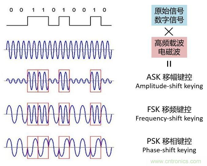 如何實(shí)現(xiàn)5G的調(diào)制方式？