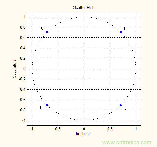 如何實(shí)現(xiàn)5G的調(diào)制方式？