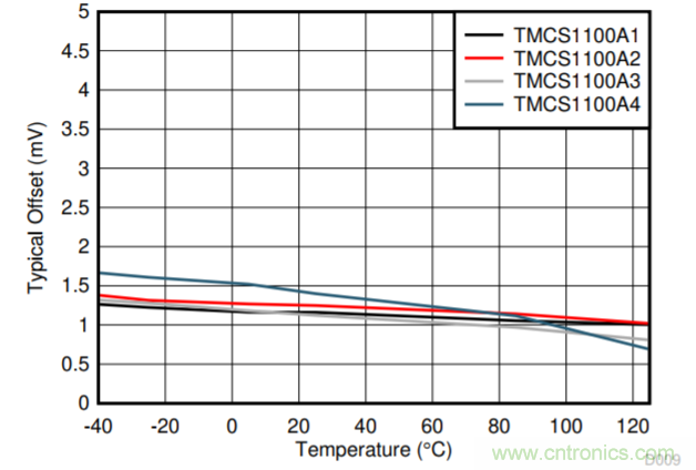 低漂移、高精度、直插式隔離磁性電機(jī)電流測(cè)量