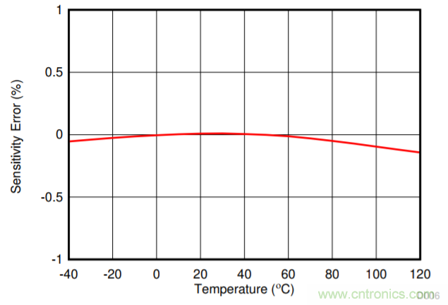 低漂移、高精度、直插式隔離磁性電機(jī)電流測(cè)量