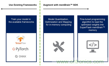 多級(jí)存儲(chǔ)器與模擬內(nèi)存內(nèi)計(jì)算完美融合，人工智能邊緣處理難題迎刃而解