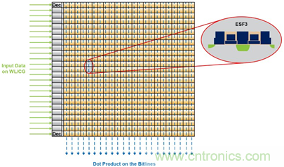 多級(jí)存儲(chǔ)器與模擬內(nèi)存內(nèi)計(jì)算完美融合，人工智能邊緣處理難題迎刃而解