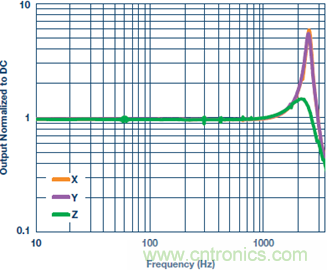 測量交流加速度：校準(zhǔn)還是不校準(zhǔn)？