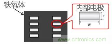 功率電感器基礎(chǔ)第1章：何謂功率電感器？工藝特點上的差異？