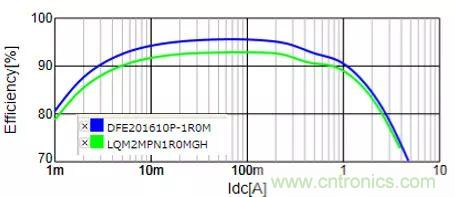 功率電感器基礎(chǔ)第1章：何謂功率電感器？工藝特點上的差異？