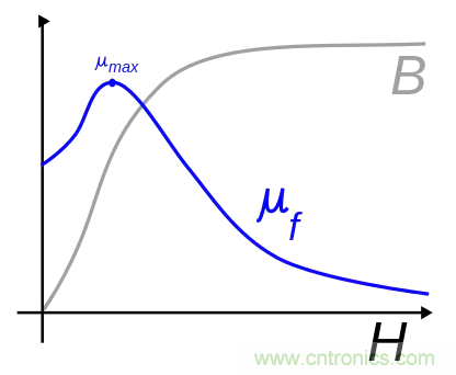 電感飽和究竟是怎么回事？