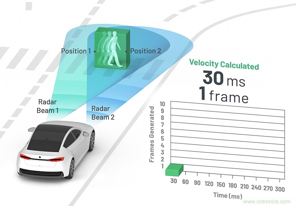 從ADAS到驅(qū)動(dòng)器更換&mdash;&mdash;實(shí)際雷達(dá)性能是否足夠好？