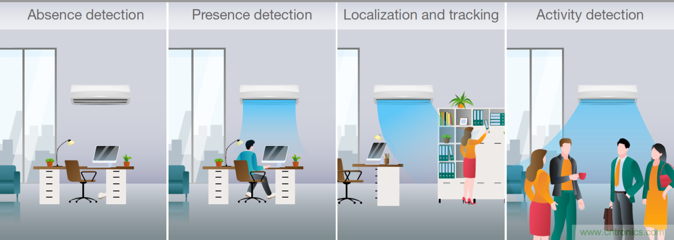使用TI毫米波占用傳感器設計智能、高效節(jié)能的空調(diào)