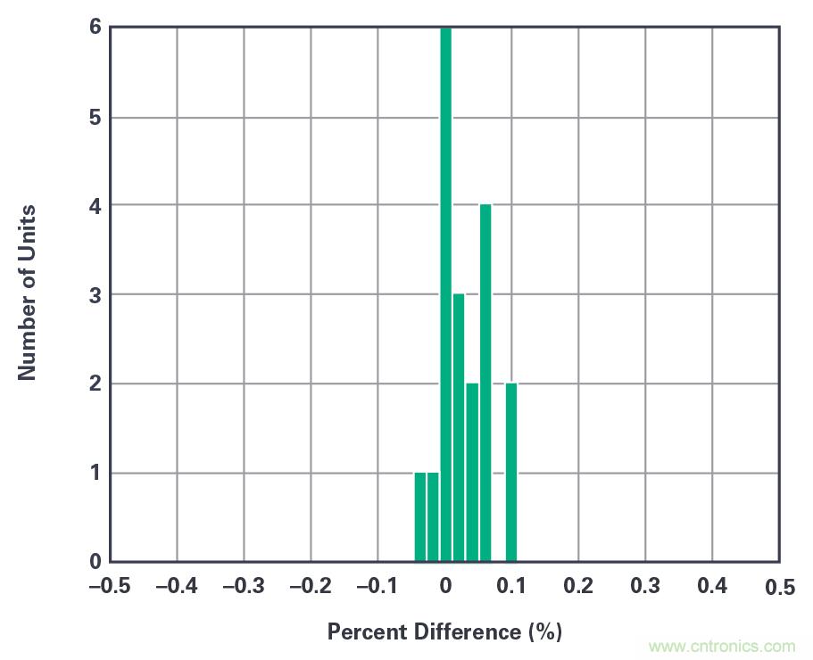 利用ADI的mSure技術(shù)實(shí)現(xiàn)電表精度監(jiān)測(cè)