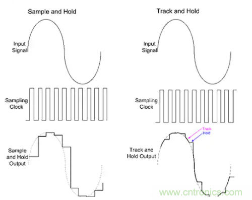 如何通過輸入采樣和電路保持工作來確保ADC精度？