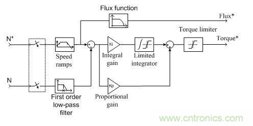 如何用FOC電機控制MATLAB仿真！