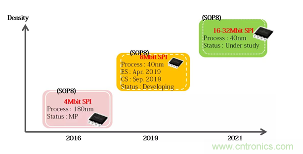從新能源汽車(chē)到智能充電樁，富士通打造車(chē)聯(lián)網(wǎng)存儲(chǔ)IC完美陣列