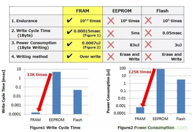 從新能源汽車(chē)到智能充電樁，富士通打造車(chē)聯(lián)網(wǎng)存儲(chǔ)IC完美陣列