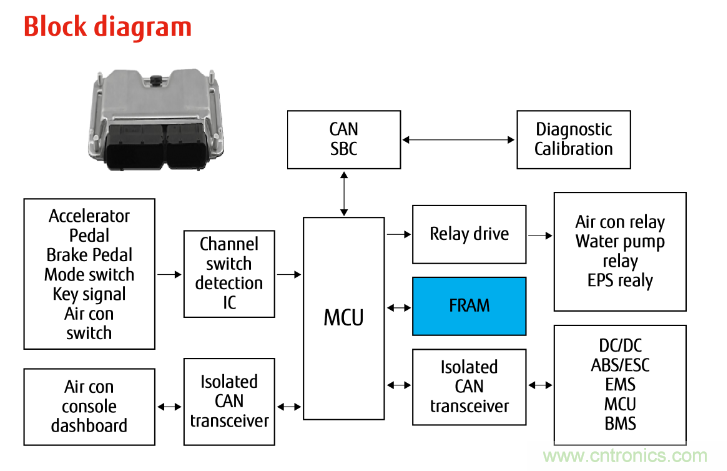 從新能源汽車(chē)到智能充電樁，富士通打造車(chē)聯(lián)網(wǎng)存儲(chǔ)IC完美陣列