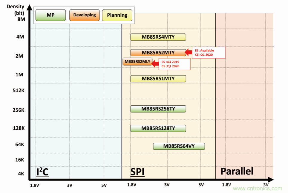 從新能源汽車(chē)到智能充電樁，富士通打造車(chē)聯(lián)網(wǎng)存儲(chǔ)IC完美陣列
