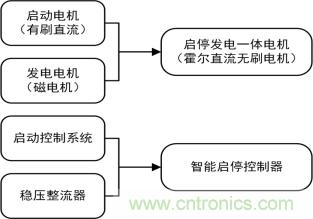 智能啟停發(fā)電一體化控制讓摩托車變得高端、智能化