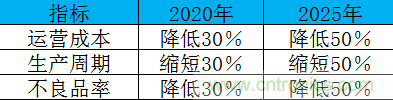 制造業(yè)加速換擋升級，我們離智慧工廠還有多遠？