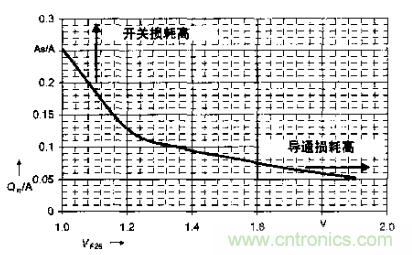如何利用IGBT技術實現(xiàn)反并聯(lián)二極管的正確設計？