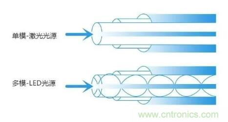 單模光纖和多模光纖的區(qū)別，困擾多年終于搞清楚了！