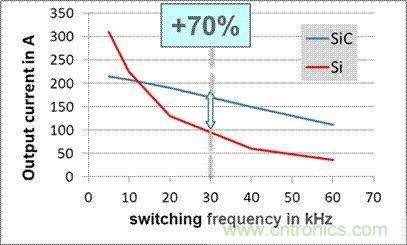 SiC吸引力為何如此的大？在電力電子上又有哪些應(yīng)用？