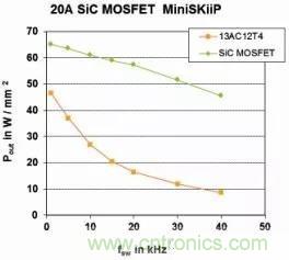 SiC吸引力為何如此的大？在電力電子上又有哪些應(yīng)用？