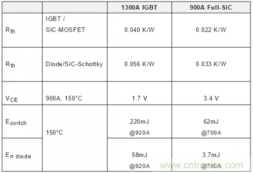 SiC吸引力為何如此的大？在電力電子上又有哪些應(yīng)用？