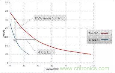 SiC吸引力為何如此的大？在電力電子上又有哪些應(yīng)用？