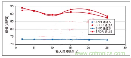 利用ADC、全差分放大器和時鐘調整電路設計模擬系統(tǒng)