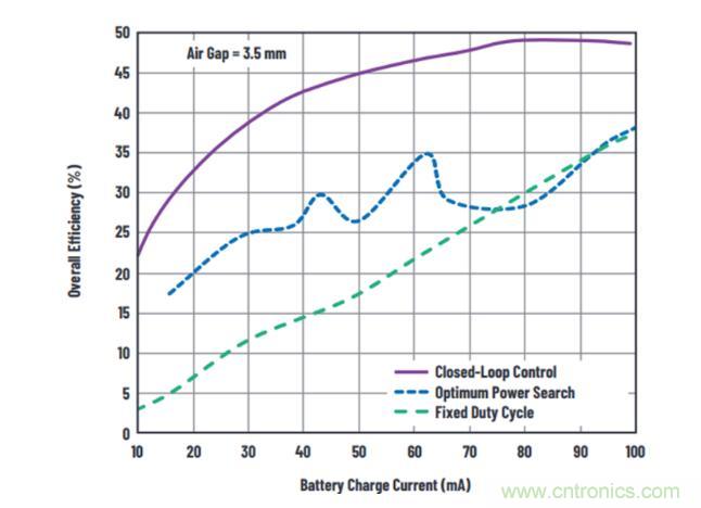 不加組件也不漲尺寸，教你如何改善你的無線充電器！