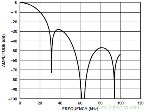 集成隔離式電源、用于太陽能光伏轉(zhuǎn)換器的完全隔離式電流檢測電路