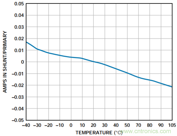 集成隔離式電源、用于太陽能光伏轉(zhuǎn)換器的完全隔離式電流檢測電路