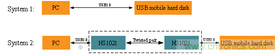 瑞發(fā)科NS1021解決方案突破USB 2.0限制，讓連接更高效