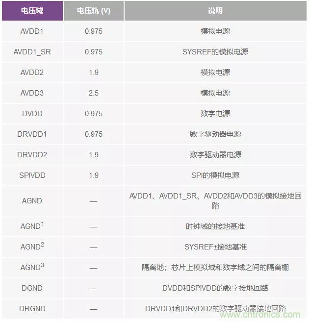 高速 ADC 咋有這么多不同的電源軌和電源域呢？