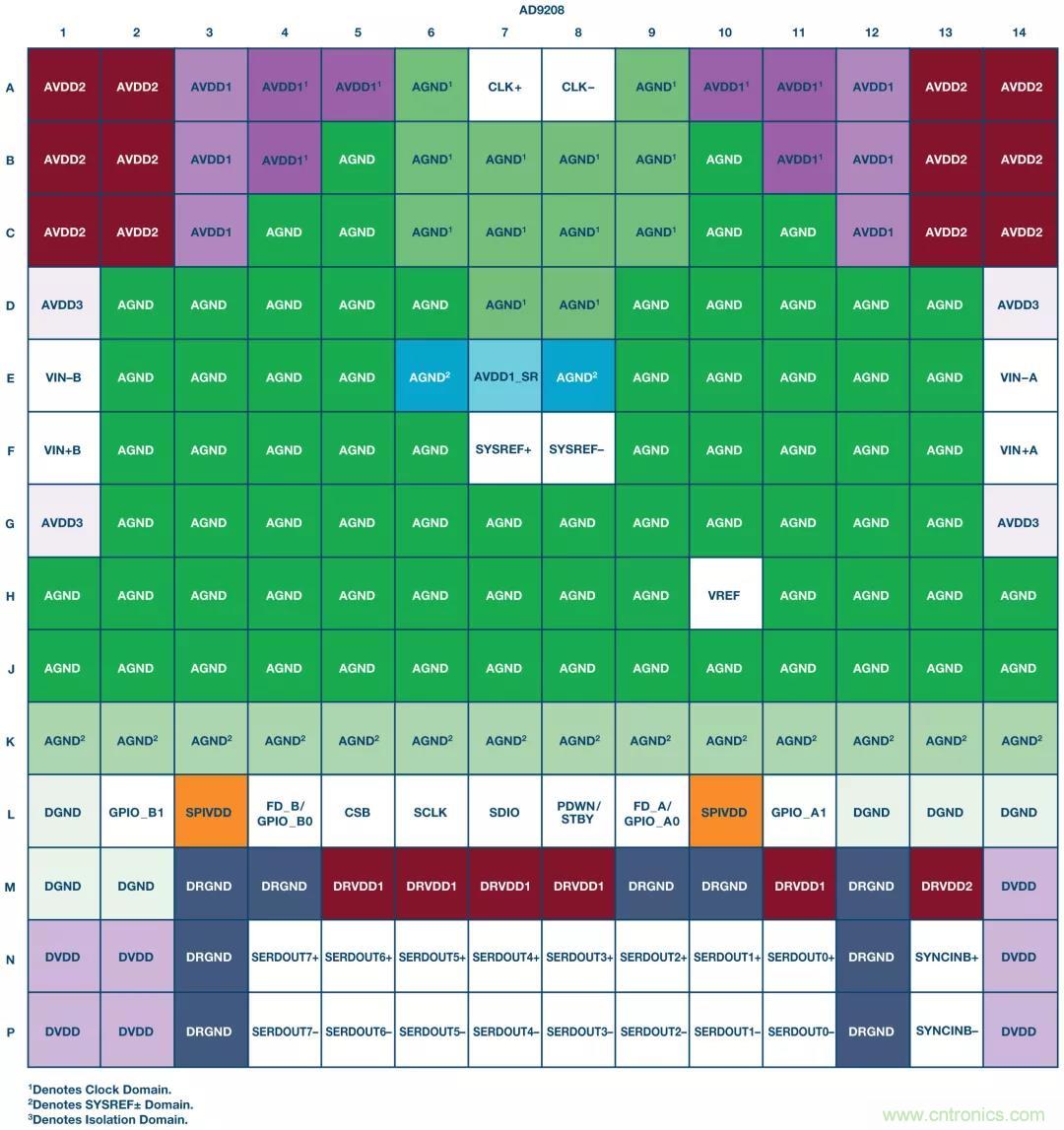 高速 ADC 咋有這么多不同的電源軌和電源域呢？