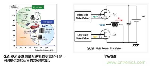 寬禁帶半導(dǎo)體器件GaN、SiC設(shè)計優(yōu)化驗證