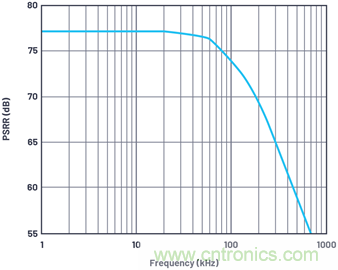 帶內部旁路電容的數(shù)據(jù)采集&mu;Module器件的PSRR特性表征