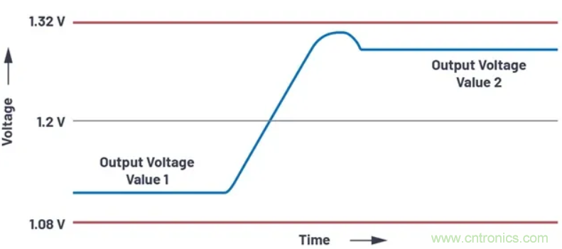 提高效率，降低損耗，動態(tài)電壓調(diào)節(jié)很關(guān)鍵！