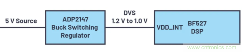 提高效率，降低損耗，動態(tài)電壓調(diào)節(jié)很關(guān)鍵！