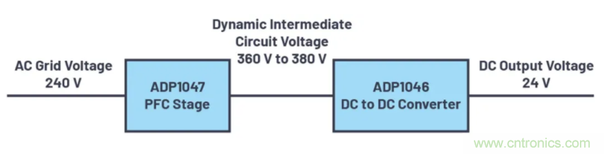 提高效率，降低損耗，動態(tài)電壓調(diào)節(jié)很關(guān)鍵！