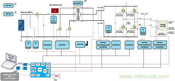 ADSP-CM403 Sinc&mdash;太陽能應(yīng)用中的隔離測量