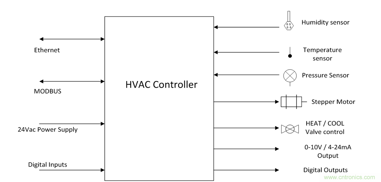想要實現(xiàn)樓宇自動化？從單對以太網(wǎng)入手