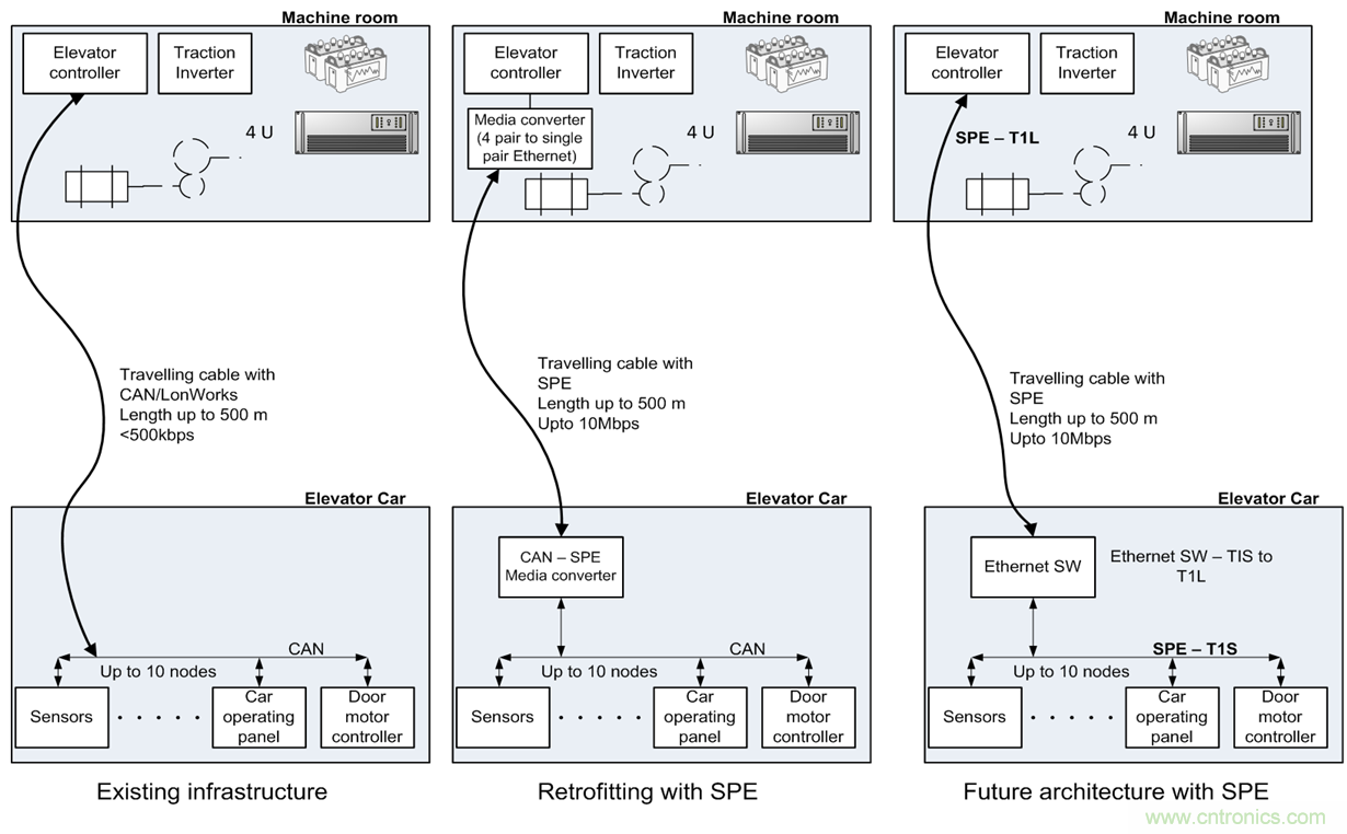 想要實現(xiàn)樓宇自動化？從單對以太網(wǎng)入手