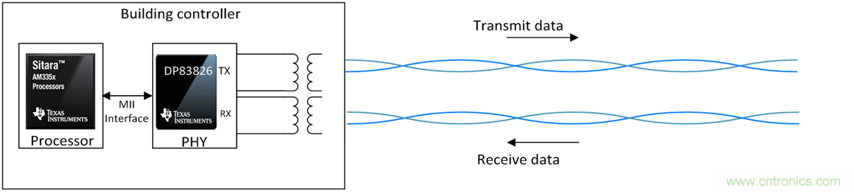 想要實現(xiàn)樓宇自動化？從單對以太網(wǎng)入手