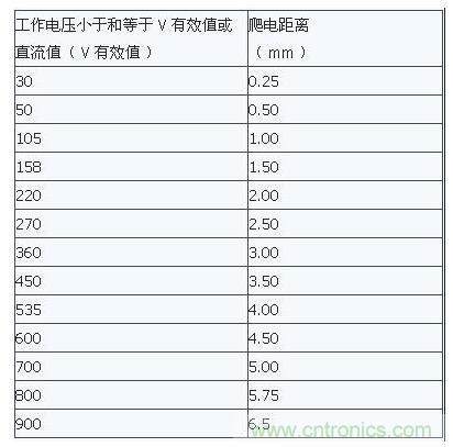 如何確定電路板Layout爬電距離、電氣間隙？