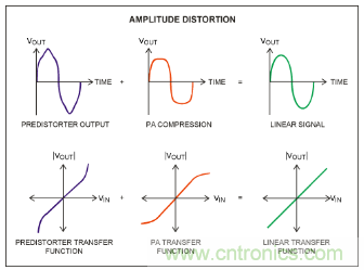 如何調(diào)節(jié)MAX2009/MAX2010 RF預(yù)失真器來優(yōu)化系統(tǒng)性能？