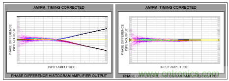 如何調(diào)節(jié)MAX2009/MAX2010 RF預(yù)失真器來優(yōu)化系統(tǒng)性能？