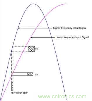 時(shí)鐘抖動(dòng)對(duì)高速ADC的性能會(huì)造成什么影響？